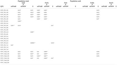 Corrigendum: Identification and validation of Quantitative Trait Loci for Wheat dwarf virus resistance in wheat (Triticum spp.)